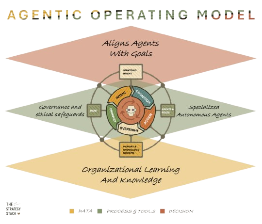 Agentic Operating Model diagram