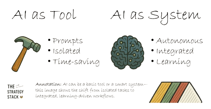 AI as tool vs AI as system comparison diagram